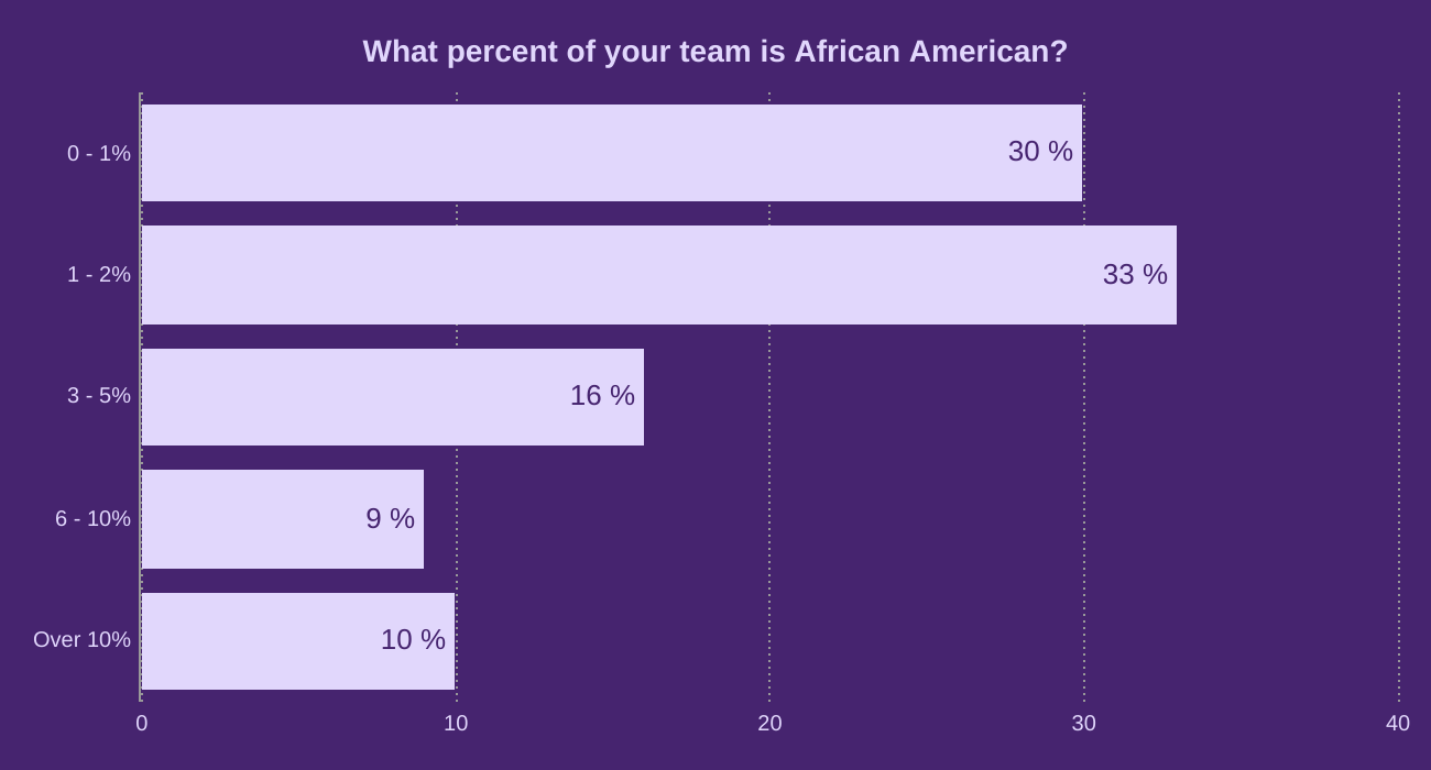 What percent of your team is African American?