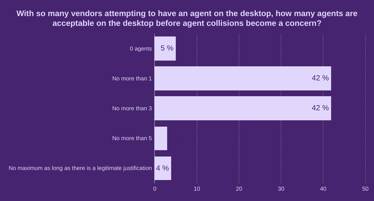 With so many vendors attempting to have an agent on the desktop, how many agents are acceptable on the desktop before agent collisions become a concern?