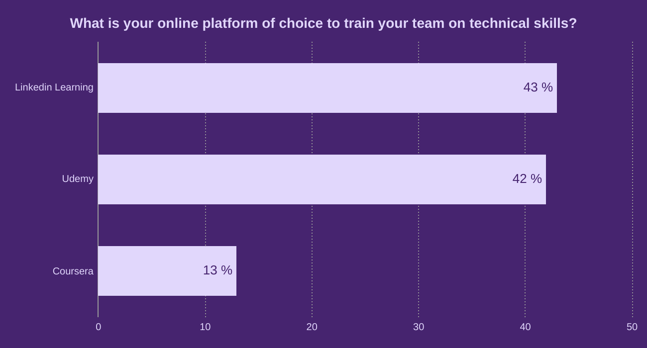 What is your online platform of choice to train your team on technical skills?