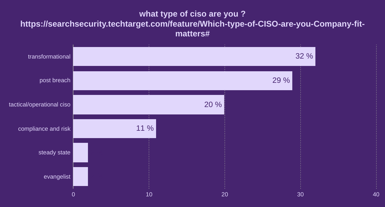 what type of ciso are you ?
https://searchsecurity.techtarget.com/feature/Which-type-of-CISO-are-you-Company-fit-matters#
