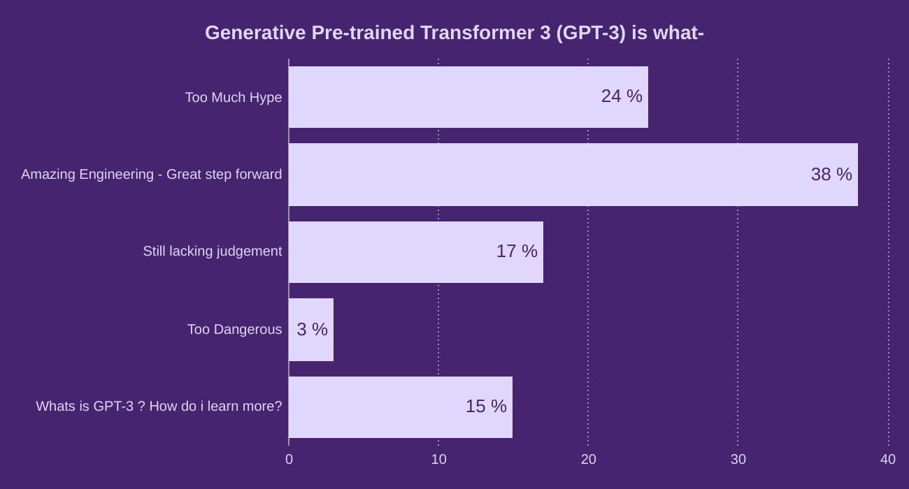 Generative Pre-trained Transformer 3 (GPT-3) is what-