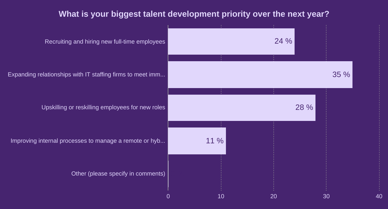 What is your biggest talent development priority over the next year?