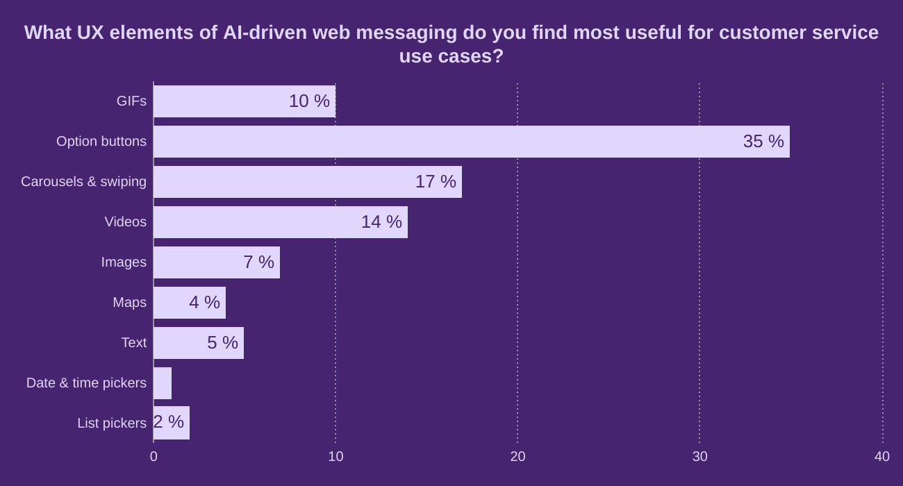 What UX elements of AI-driven web messaging do you find most useful for customer service use cases?