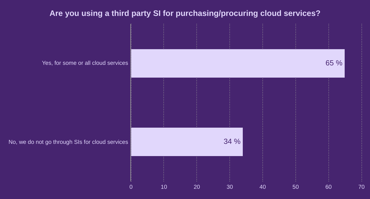 Are you using a third party SI for purchasing/procuring cloud services?