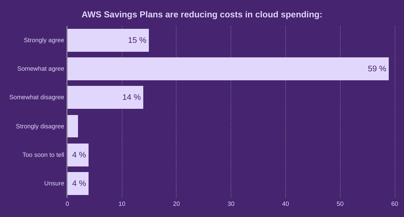 AWS Savings Plans are reducing costs in cloud spending: