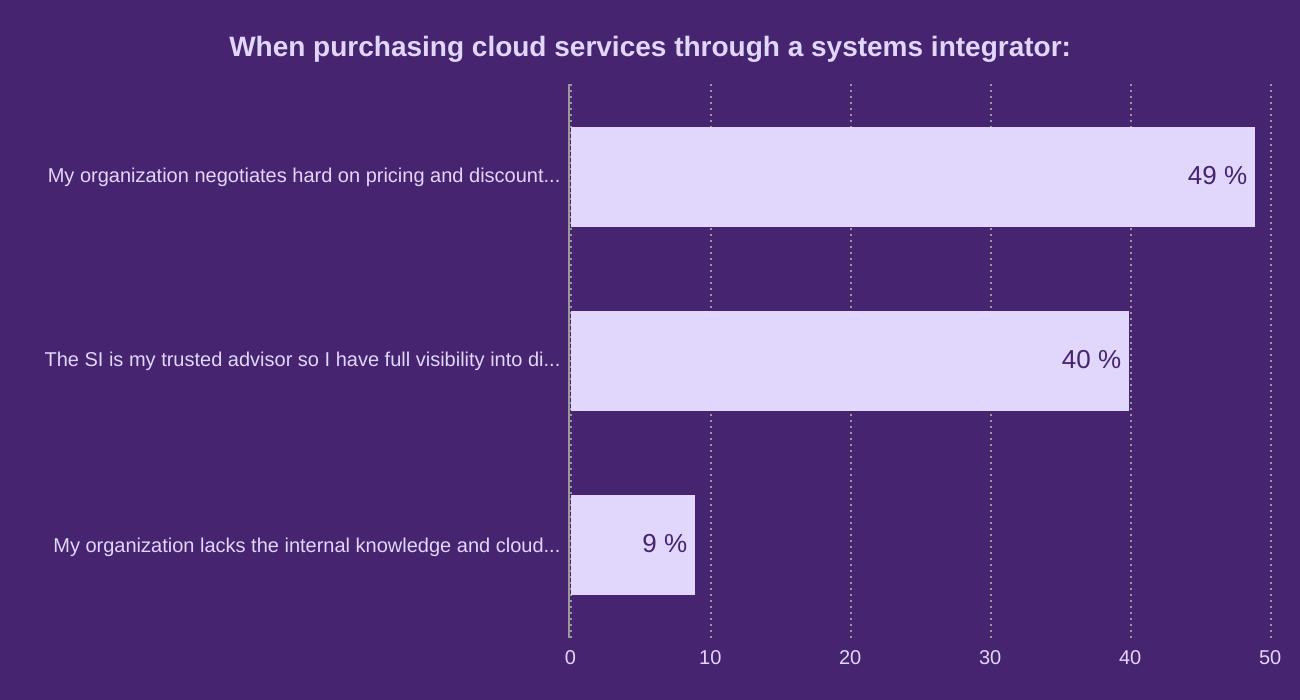 When purchasing cloud services through a systems integrator: