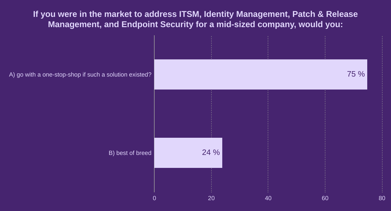 If you were in the market to address ITSM, Identity Management, Patch & Release Management, and Endpoint Security for a mid-sized company, would you:
