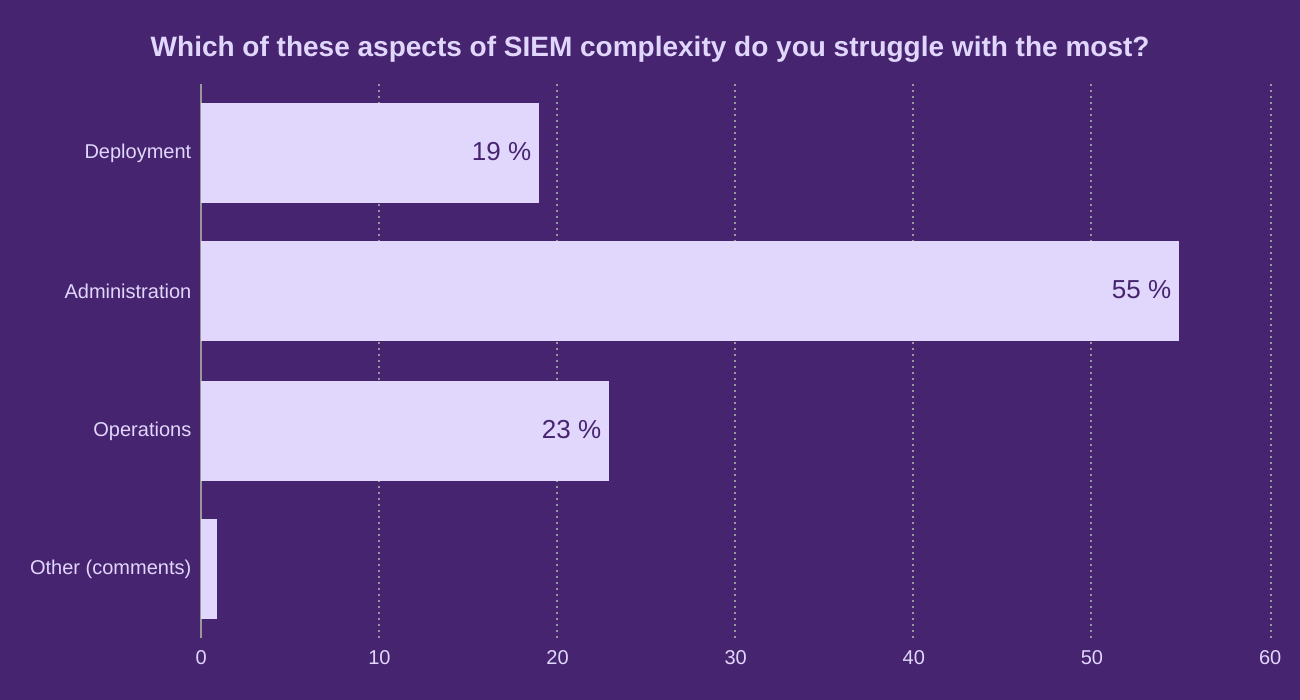 Which of these aspects of SIEM complexity do you struggle with the most?