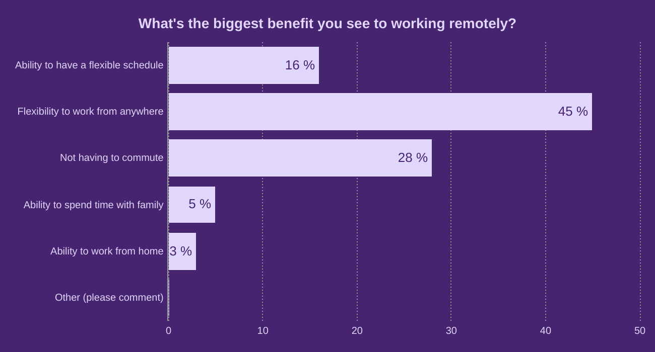 What's the biggest benefit you see to working remotely?