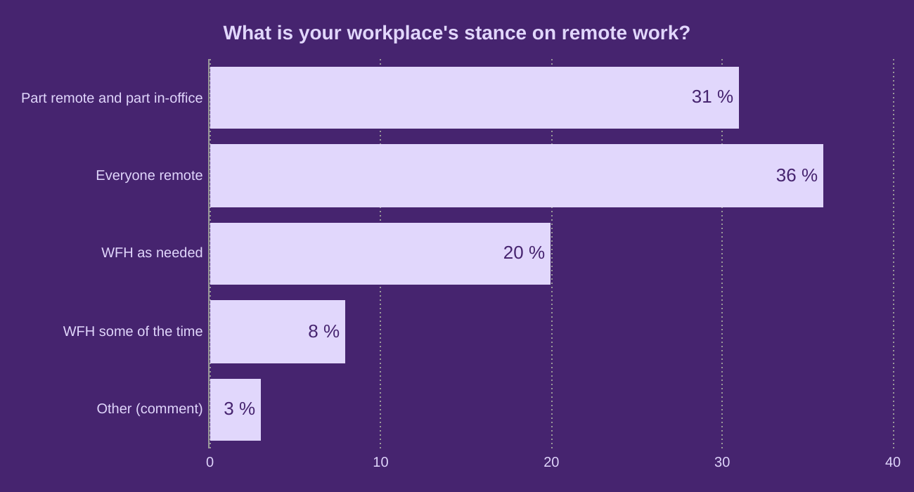 What is your workplace's stance on remote work?