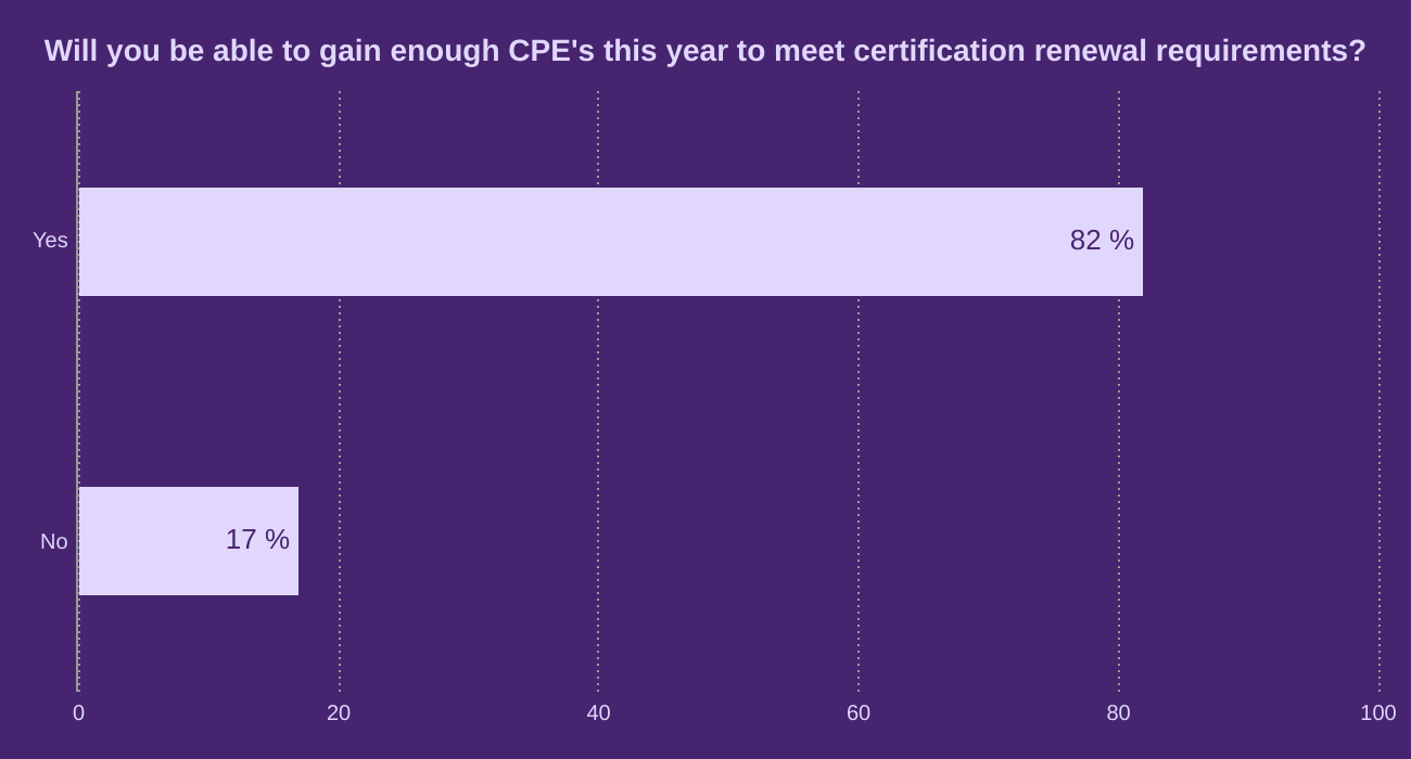 Will you be able to gain enough CPE's this year to meet certification renewal requirements?
