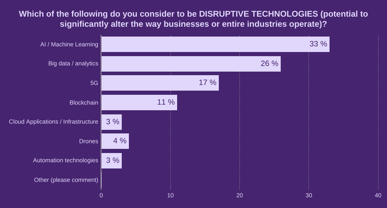 Which of the following do you consider to be DISRUPTIVE TECHNOLOGIES (potential to significantly alter the way businesses or entire industries operate)?