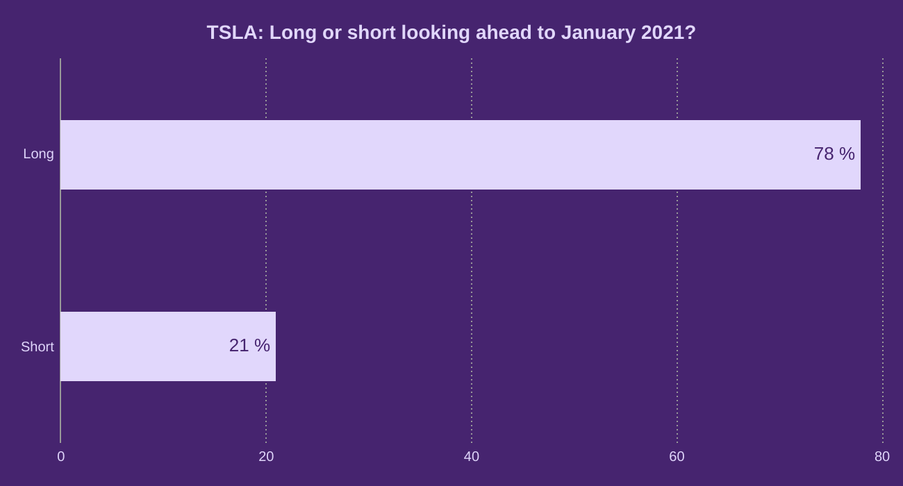 TSLA: Long or short looking ahead to January 2021?