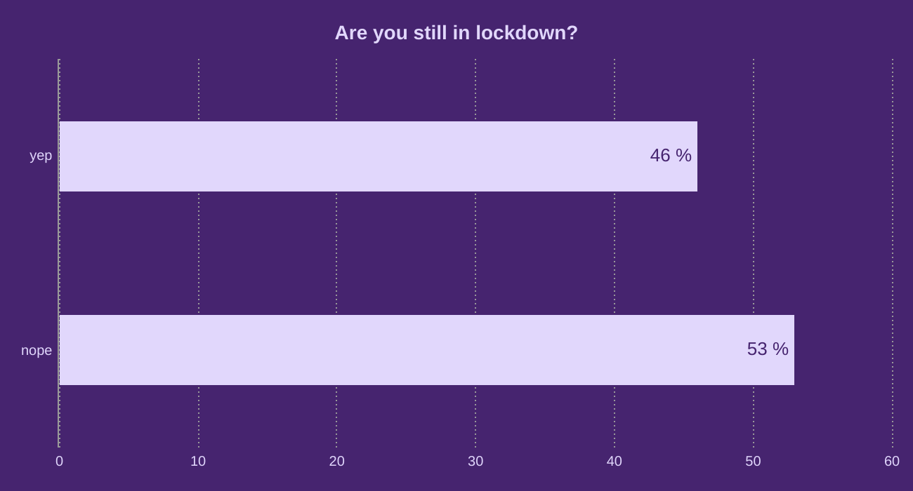 Are you still in lockdown?