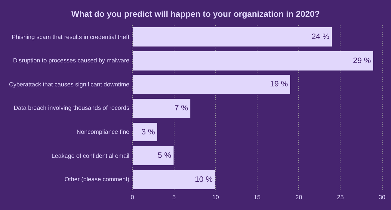 What do you predict will happen to your organization in 2020?