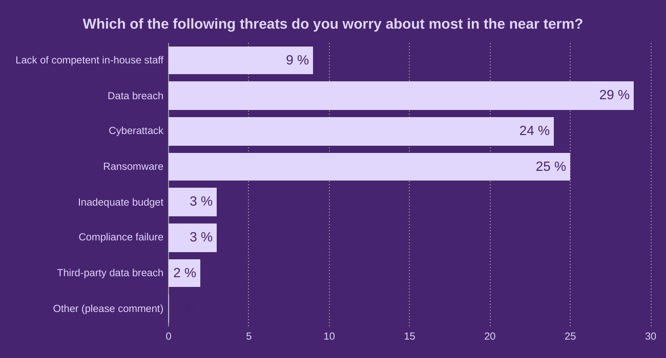 Which of the following threats do you worry about most in the near term?