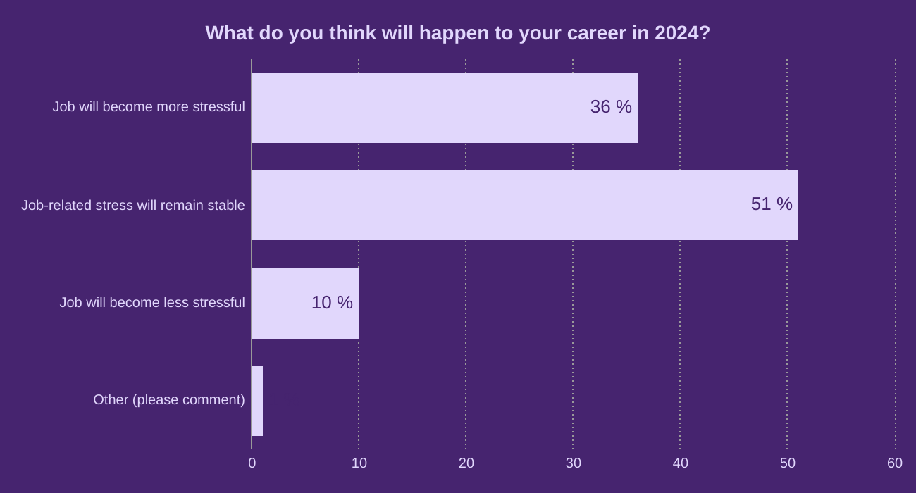 What do you think will happen to your career in 2022?
