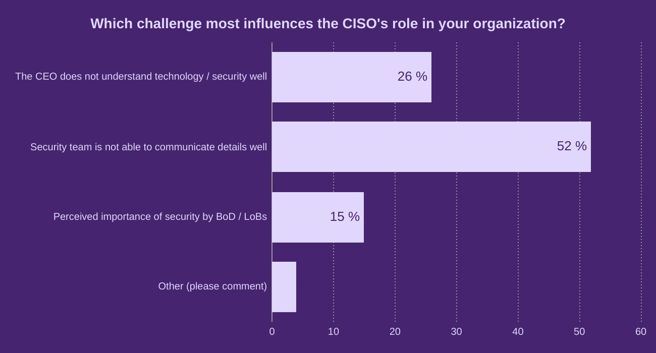 Which challenge most influences the CISO's role in your organization?