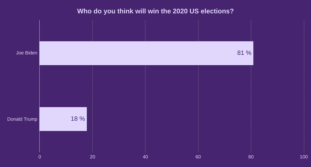 Who do you think will win the 2020 US elections?
