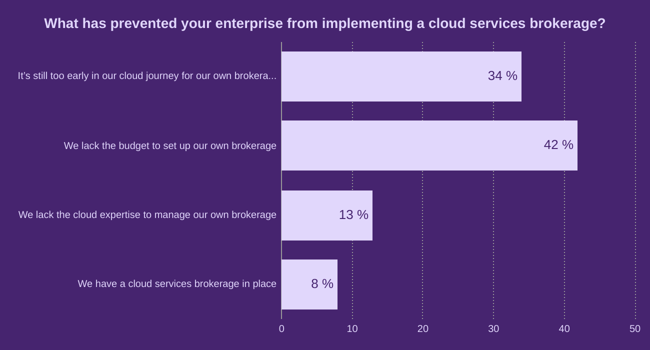 What has prevented your enterprise from implementing a cloud services brokerage?