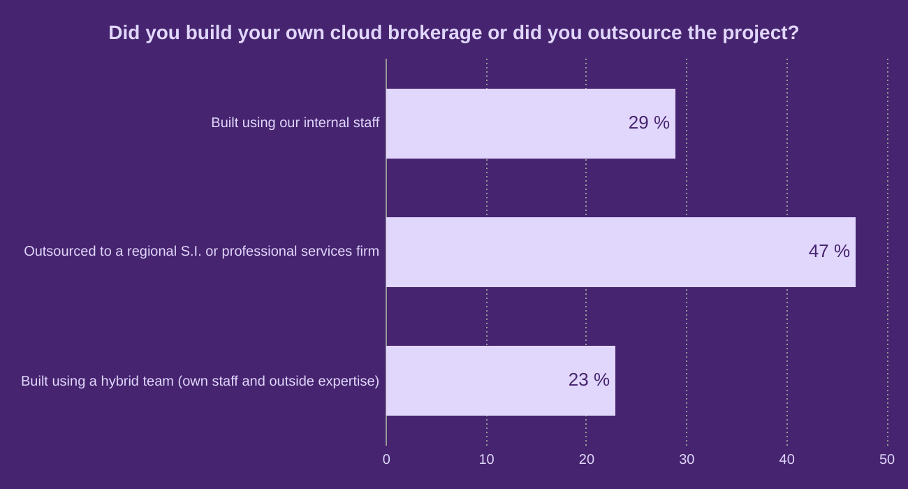 Did you build your own cloud brokerage or did you outsource the project?
