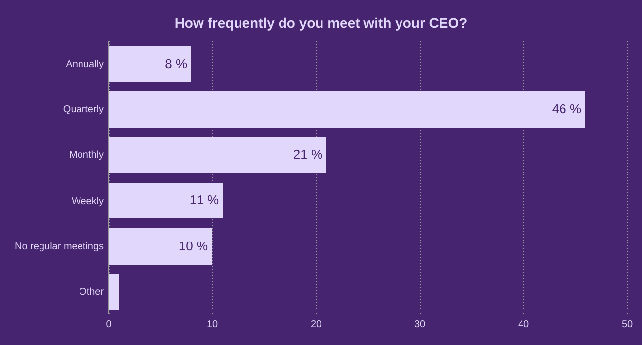 How frequently do you meet with your CEO?