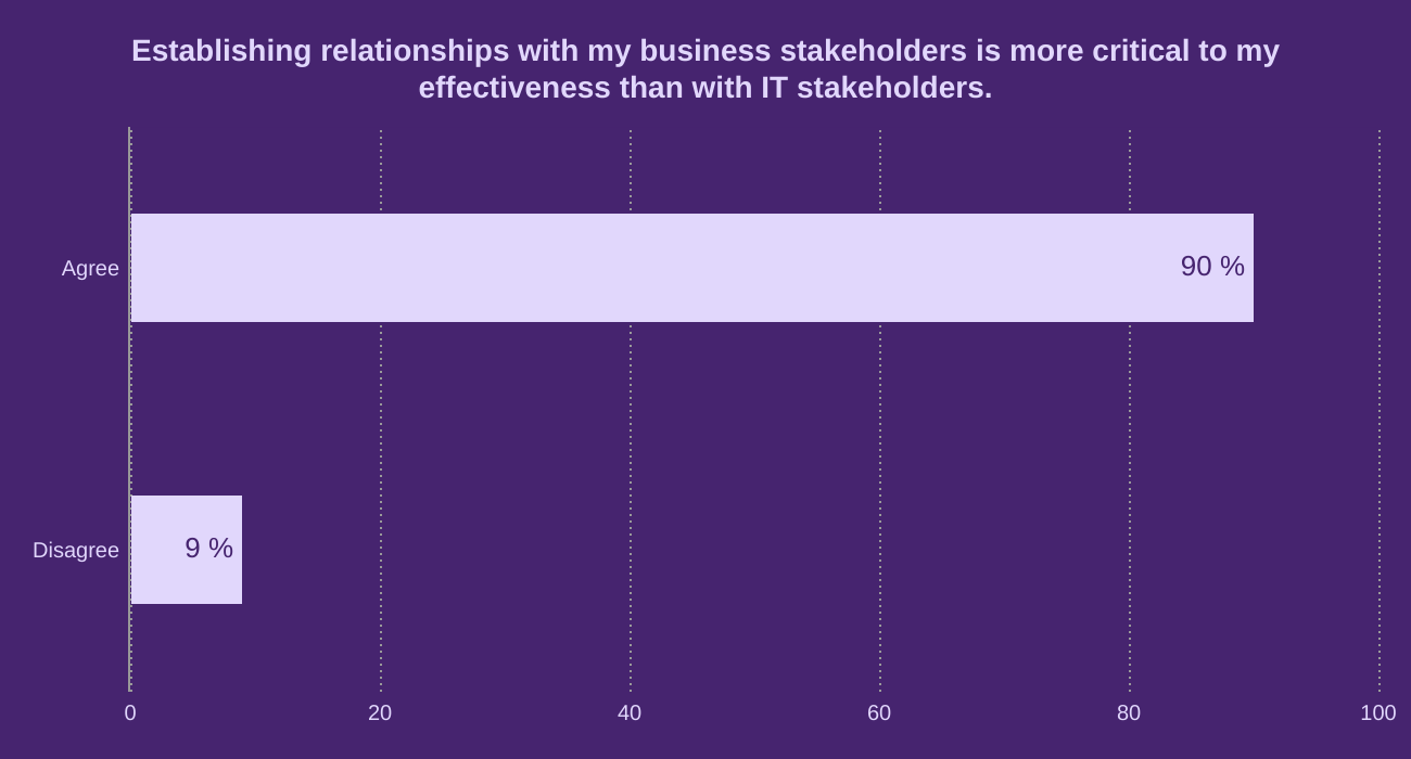Establishing relationships with my business stakeholders is more critical to my effectiveness than with IT stakeholders.