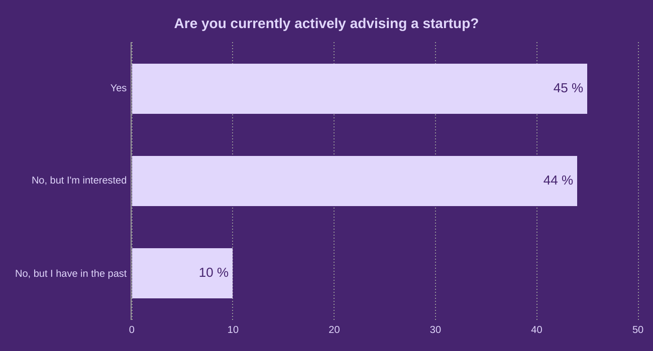 Are you currently actively advising a startup?