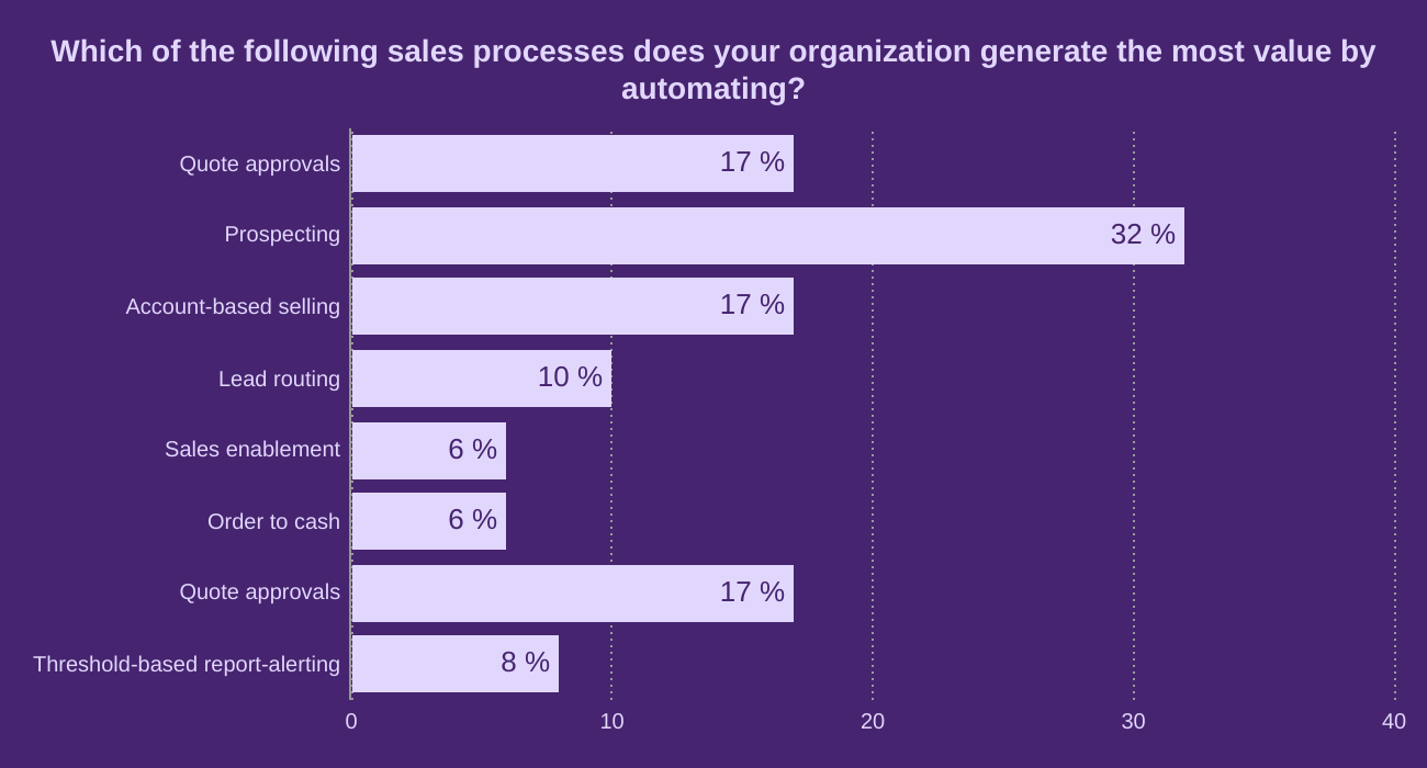 Which of the following sales processes does your organization generate the most value by automating?