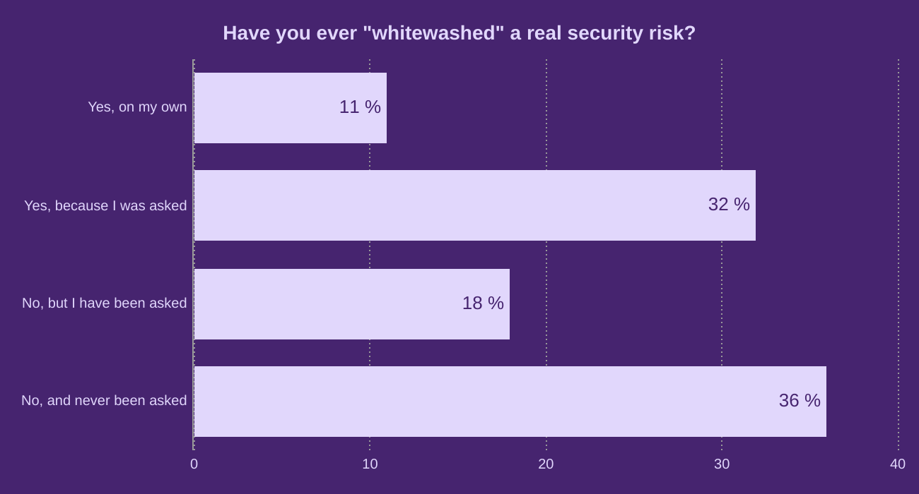 Have you ever "whitewashed" a real security risk?