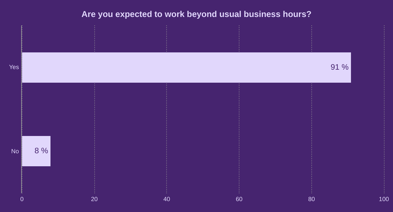 Are you expected to work beyond usual business hours?