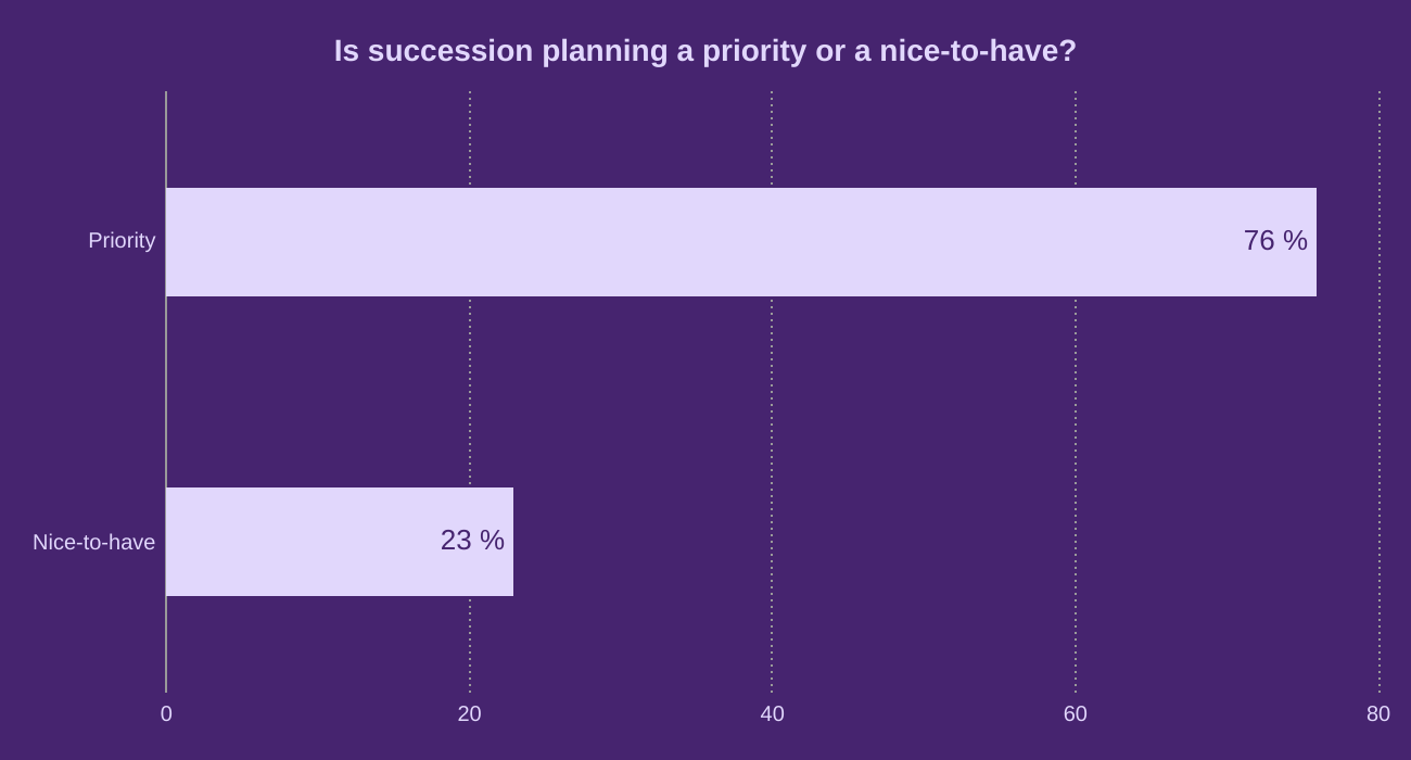 Is succession planning a priority or a nice-to-have?