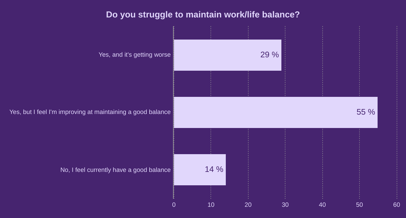 Do you struggle to maintain work/life balance?