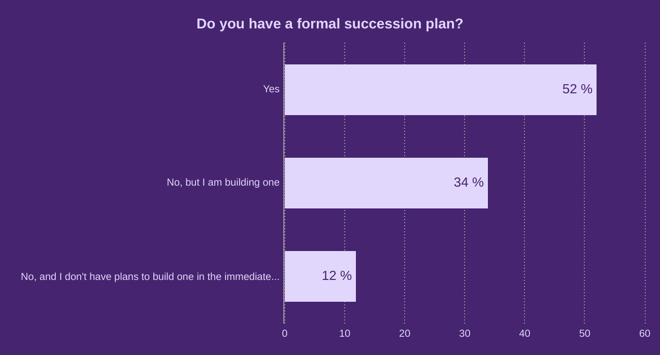Do you have a formal succession plan?