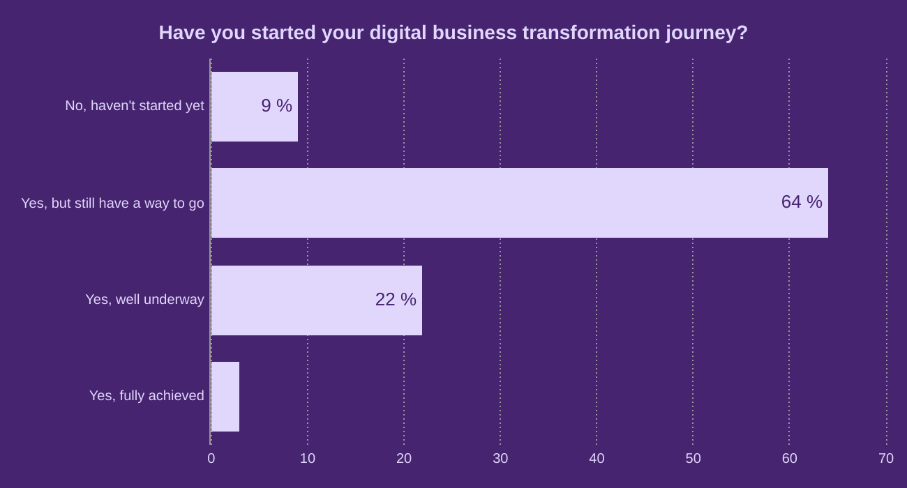 Have you started your digital business transformation journey?