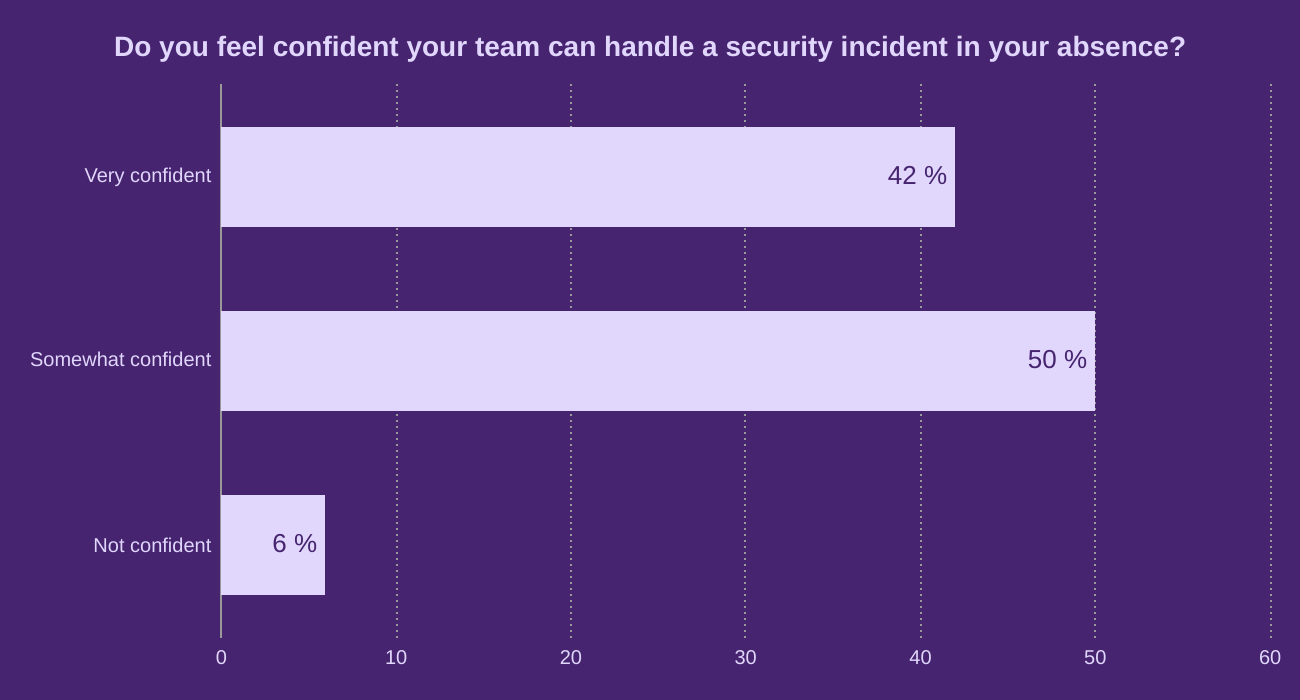 Do you feel confident your team can handle a security incident in your absence?