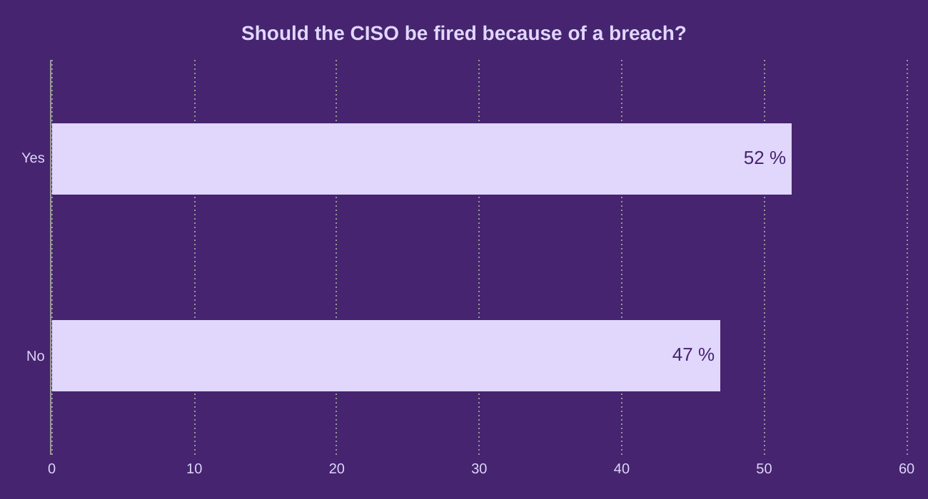Should the CISO be fired because of a breach?