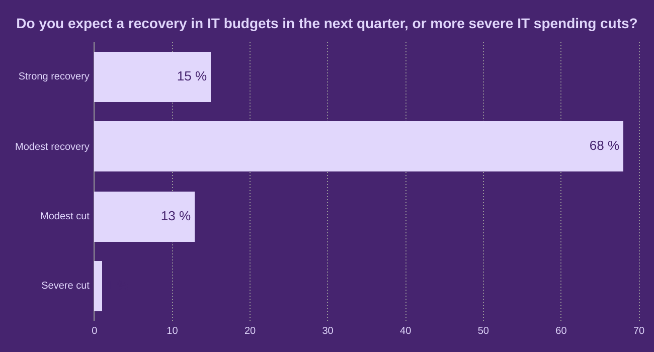 Do you expect a recovery in IT budgets in the next quarter, or more severe IT spending cuts?