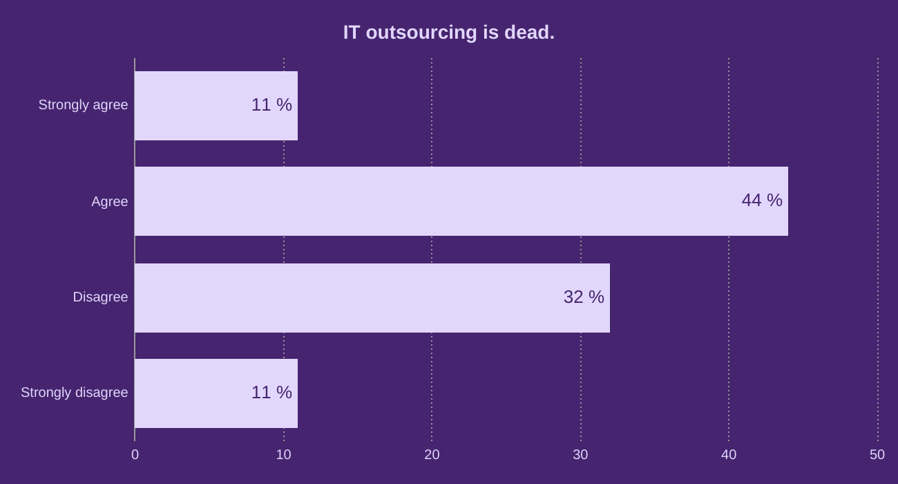 IT outsourcing is dead.