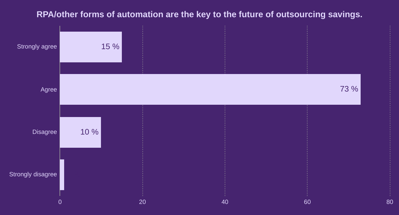 RPA/other forms of automation are the key to the future of outsourcing savings.