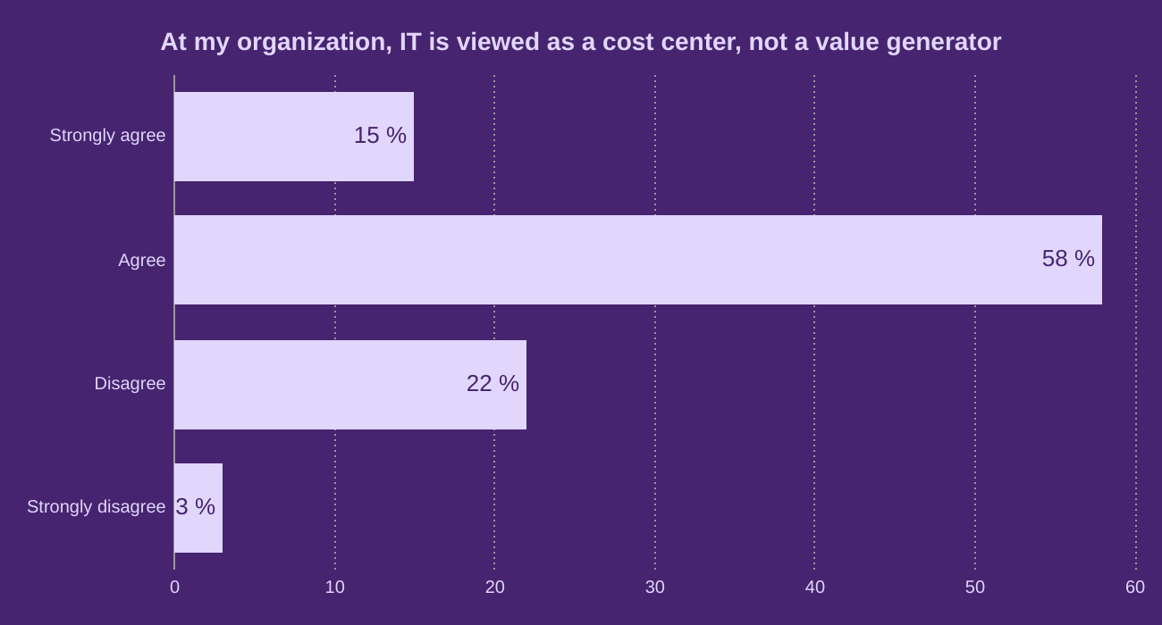 At my organization, IT is viewed as a cost center, not a value generator