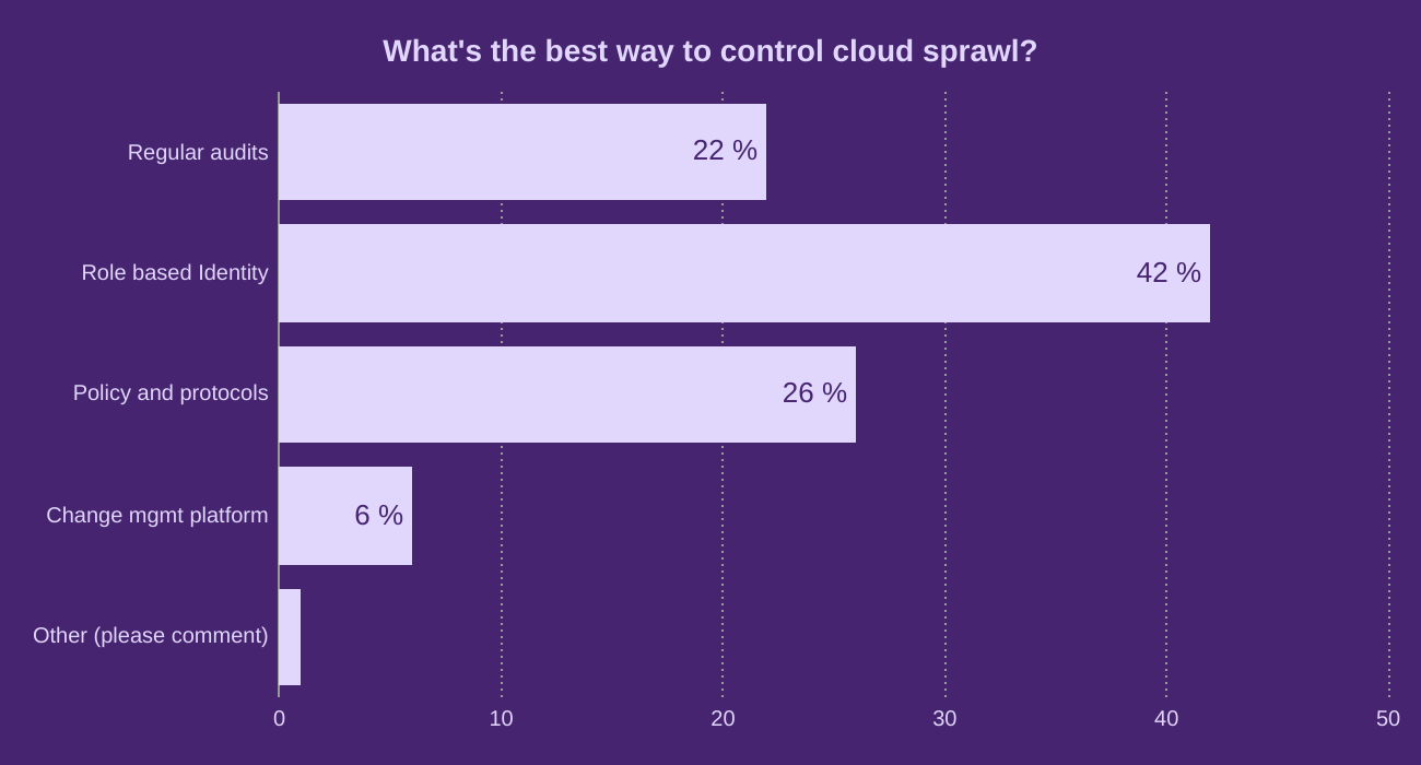 What's the best way to control cloud sprawl?