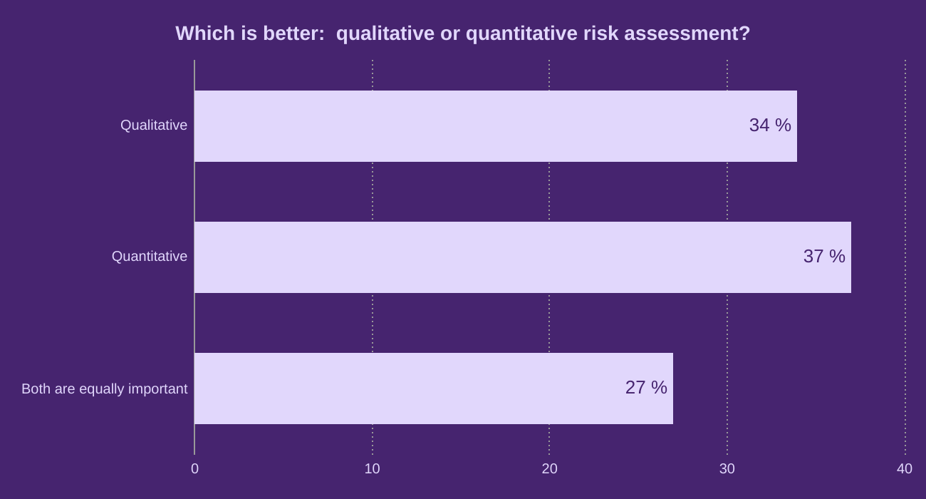 Which is better:  qualitative or quantitative risk assessment?