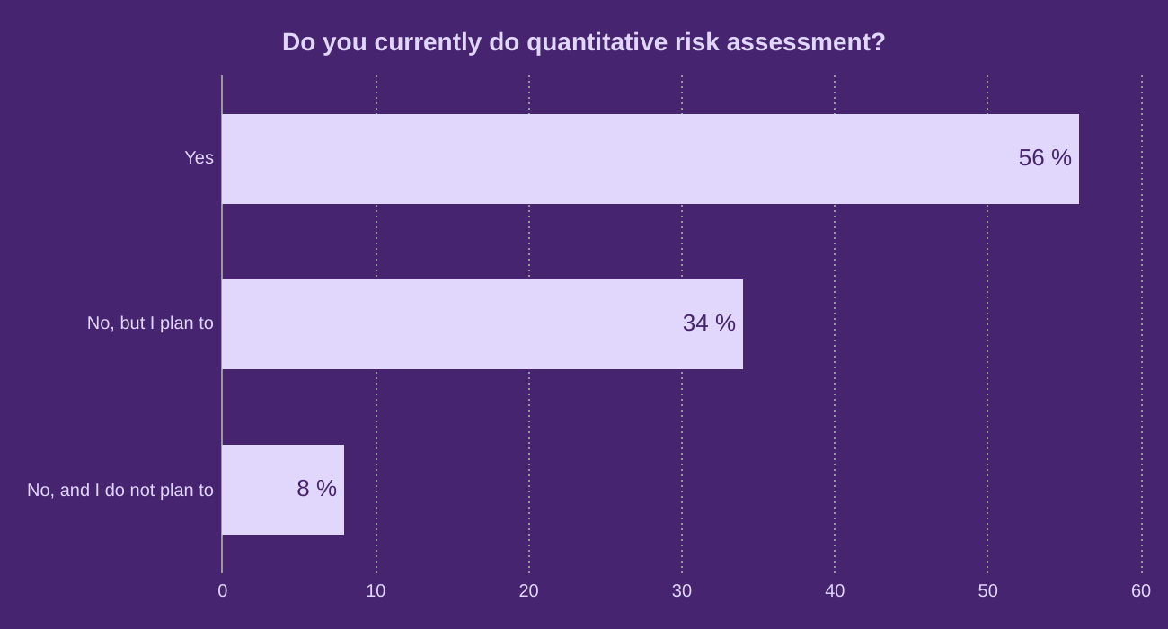 Do you currently do quantitative risk assessment?