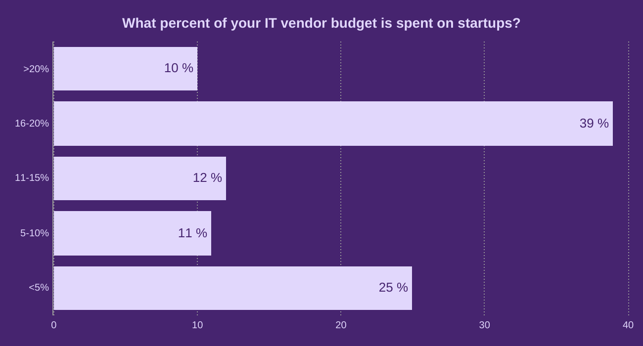 What percent of your IT vendor budget is spent on startups?