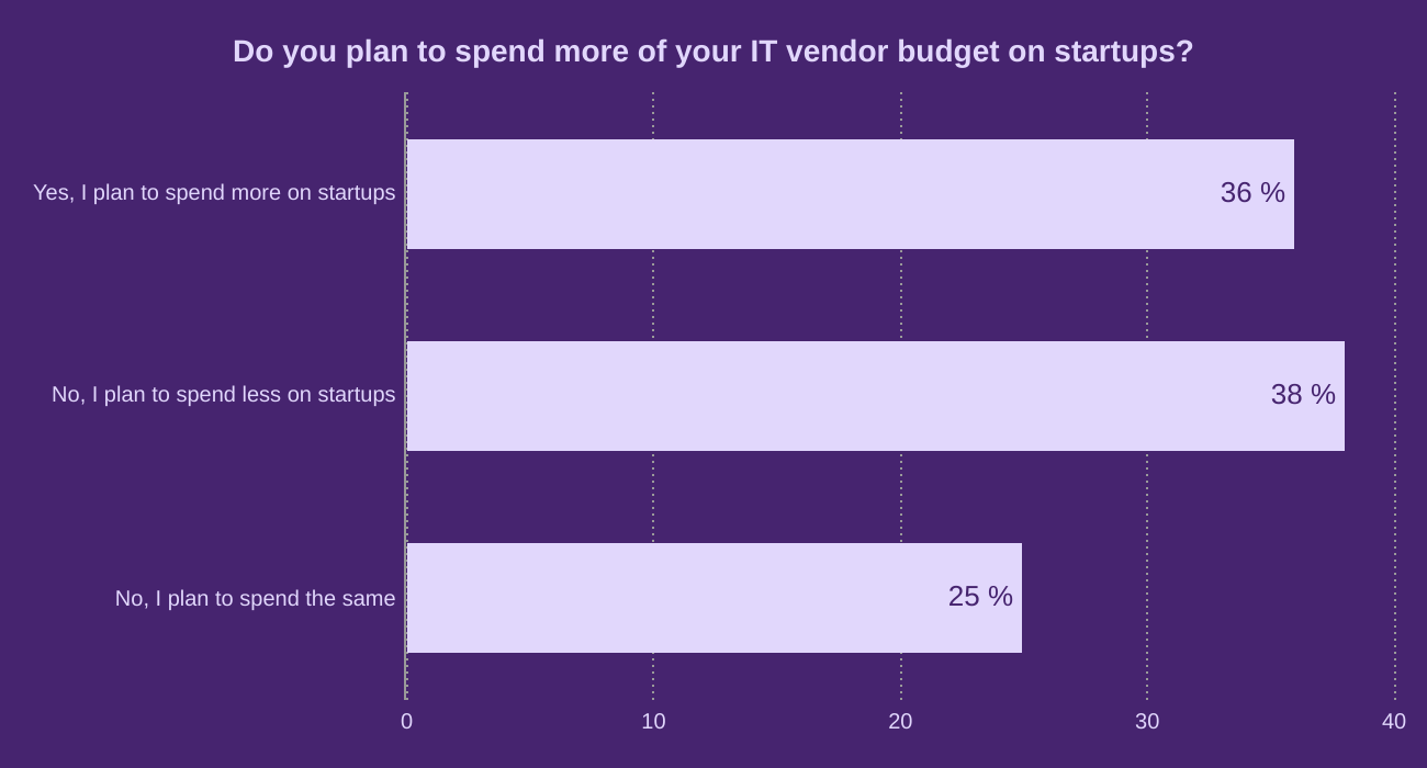 Do you plan to spend more of your IT vendor budget on startups?