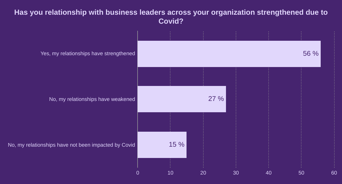 Has you relationship with business leaders across your organization strengthened due to Covid?
