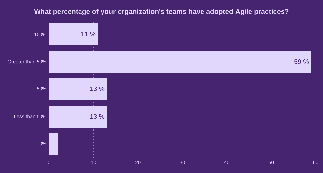 What percentage of your organization's teams have adopted Agile practices?