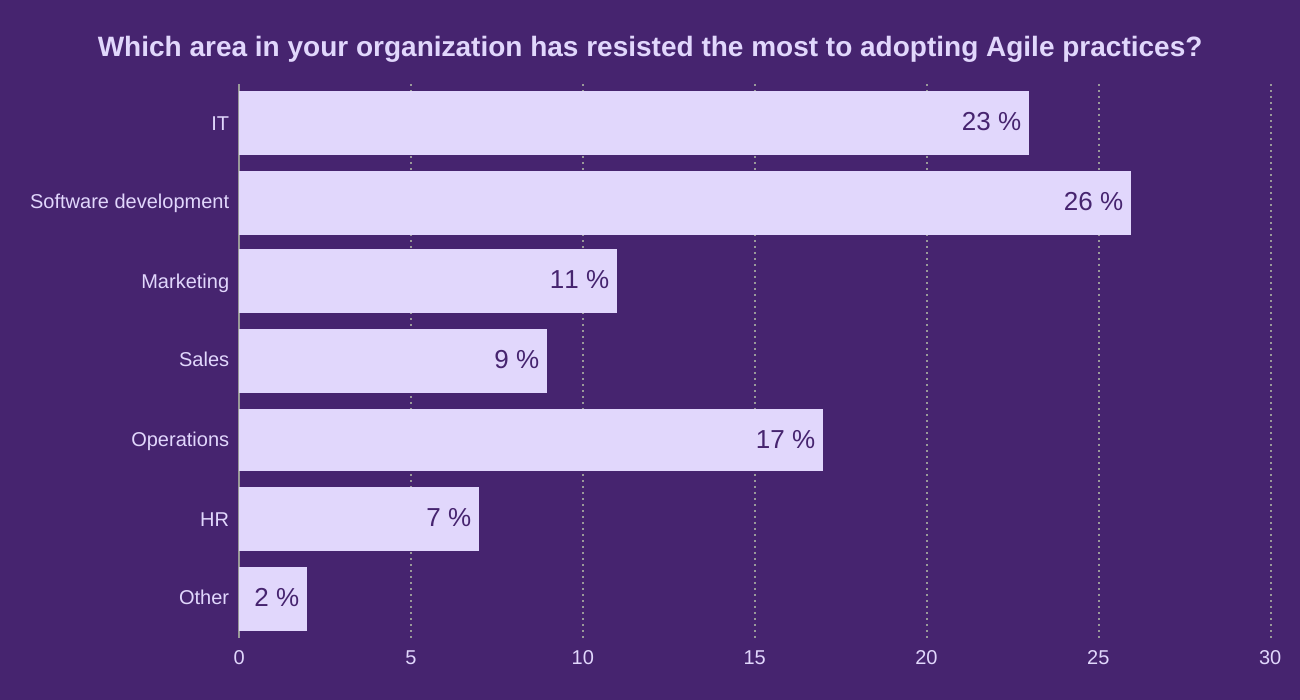 Which area in your organization has resisted the most to adopting Agile practices?