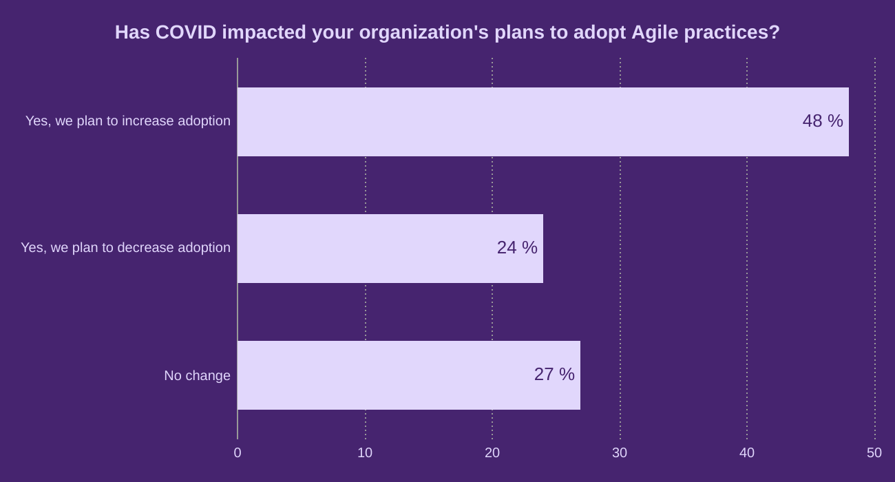 Has COVID impacted your organization's plans to adopt Agile practices?